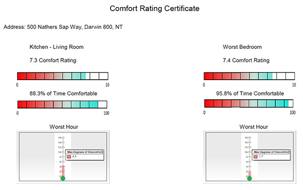 Darwin Living Lab House Comfort Ratings