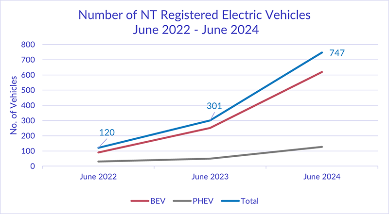 increase in registrations